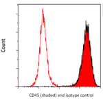 Detection of human CD45 by flow cytometry.