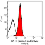 Detection of human B7-H4 (shaded) in human peripheral blood mononuclear cells by flow cytometry.