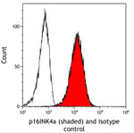 Detection of human p16INK4a (shaded) in HeLa cells by flow cytometry.