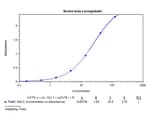Bovine beta Lactoglobulin ELISA Kit Typical Standard Curve
