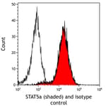 Detection of human STAT5a (shaded) in HDLM-2 cells by flow cytometry.
