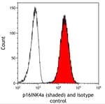 Detection of human p16INK4a (shaded) in HeLa cells by flow cytometry.