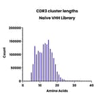 CDR3 length diversity of the library as assessed by NGS.