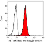 Detection of human MET (shaded) in HT-29 cells by flow cytometry.