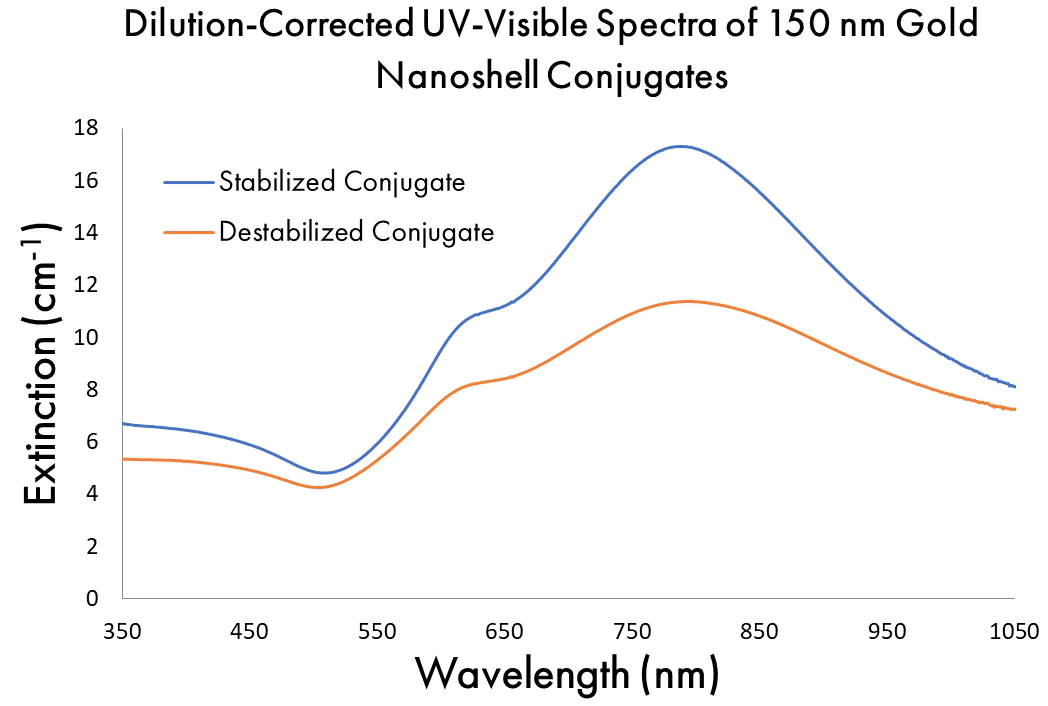 dilution-corrected UV-vis spectra of 150 nm gold nanoshell conjugates