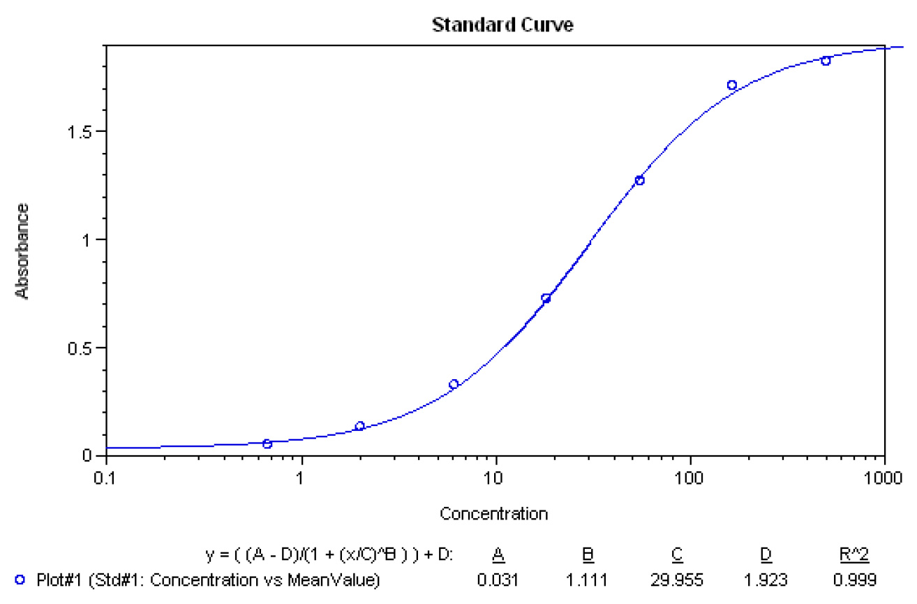 Human Transferrin ELISA Kit