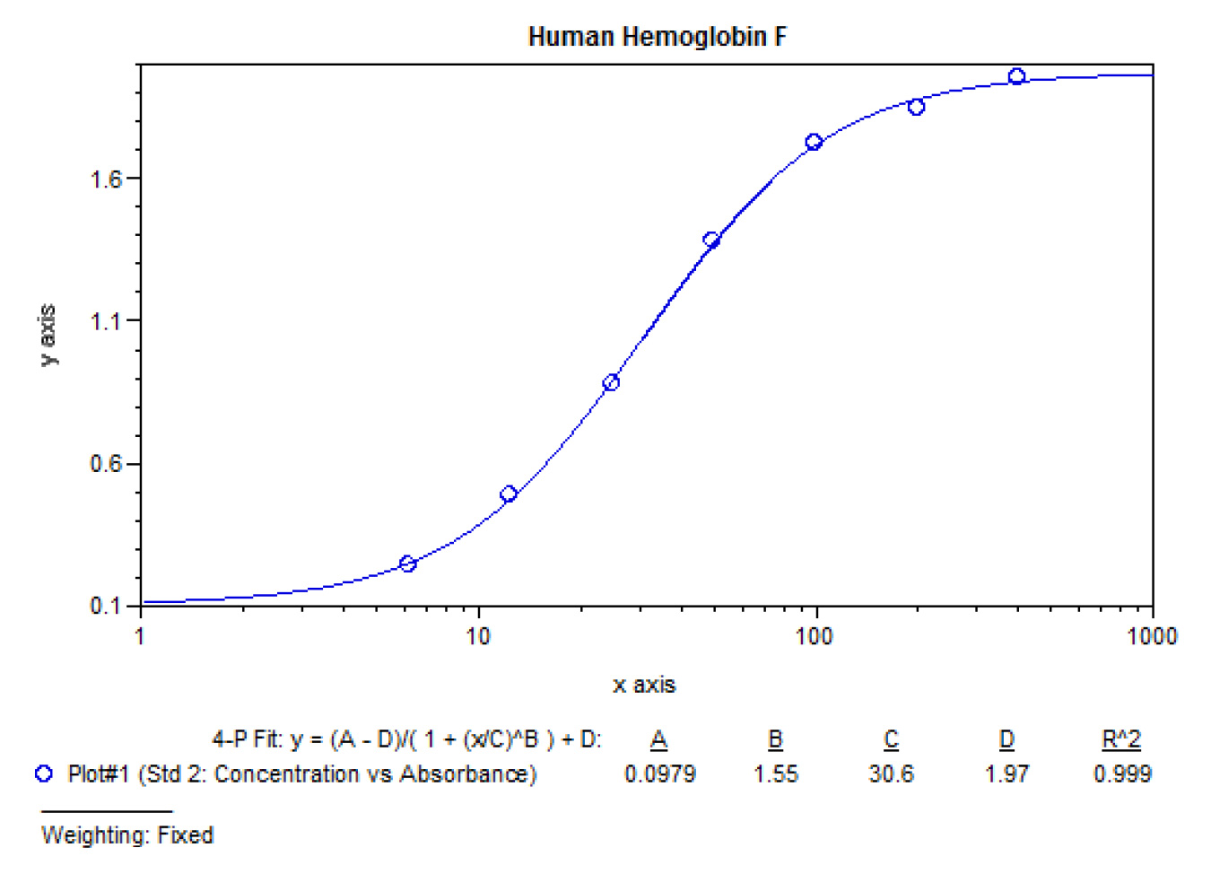 Human Hemoglobin F ELISA Quantitation Set