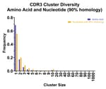 VHH anti-T-Cell CDR3 Cluster Diversity