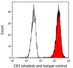 Detection of mouse CD3 (shaded) in EL4 cells by flow cytometry.
