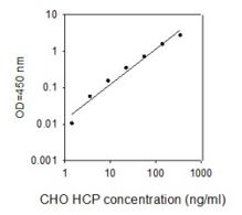 CHO Host Cell Proteins ELISA Kit