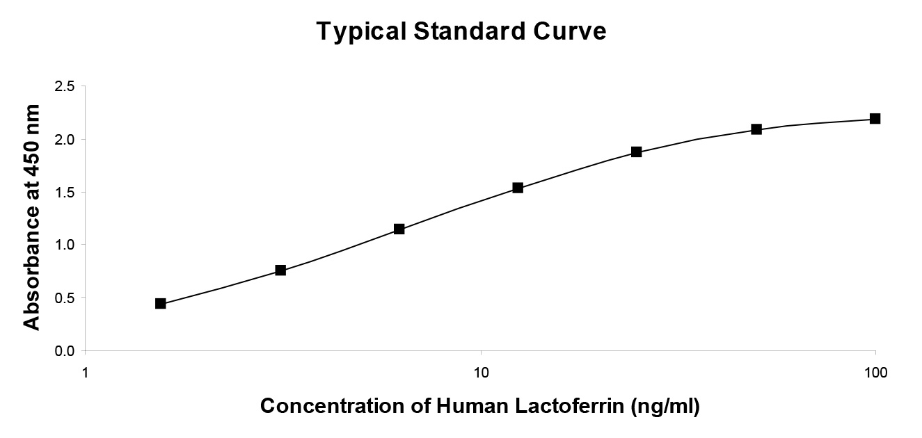 Human Lactoferrin ELISA Kit