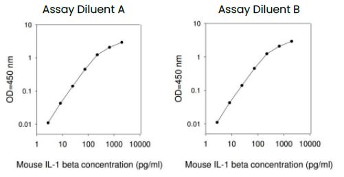 Mouse IL-1 beta ELISA Kit