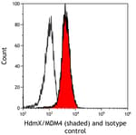 Detection of human HdmX/MDM4 (shaded) in Jurkat cells by flow cytometry.