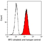 Detection of human IRF3 (shaded) in Jurkat cells by flow cytometry.