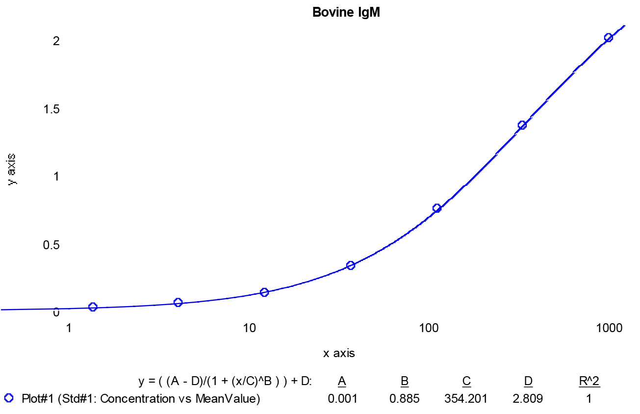 Bovine IgM ELISA Kit