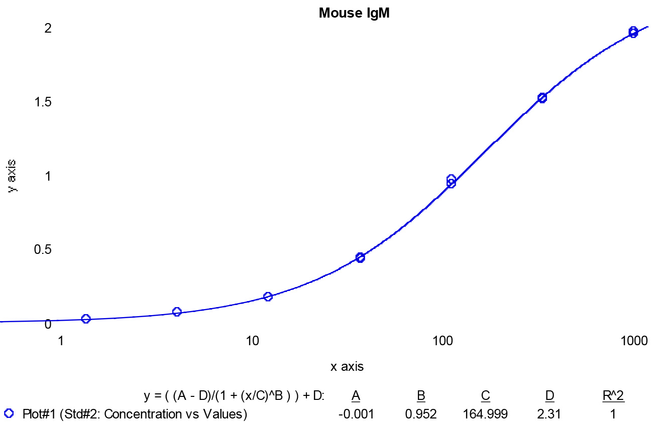 Mouse IgM ELISA Kit
