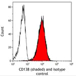 Detection of human CD138 (shaded) in HT-29 cells by flow cytometry.
