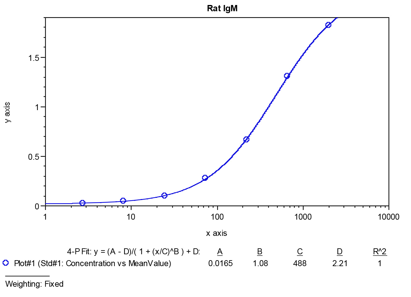 Rat IgM ELISA Kit