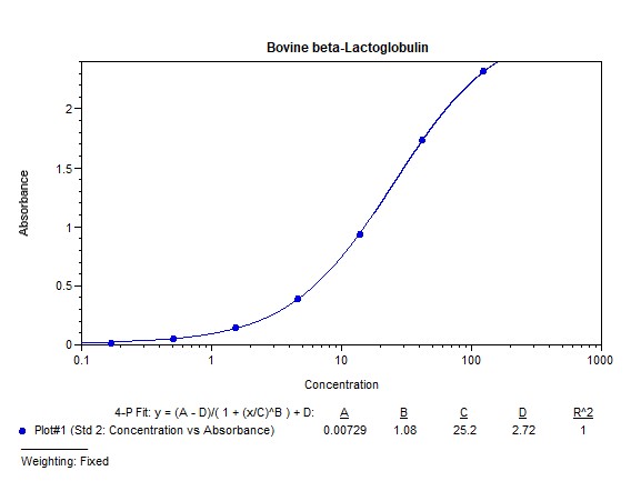 Bovine beta-Lactoglobulin ELISA Kit