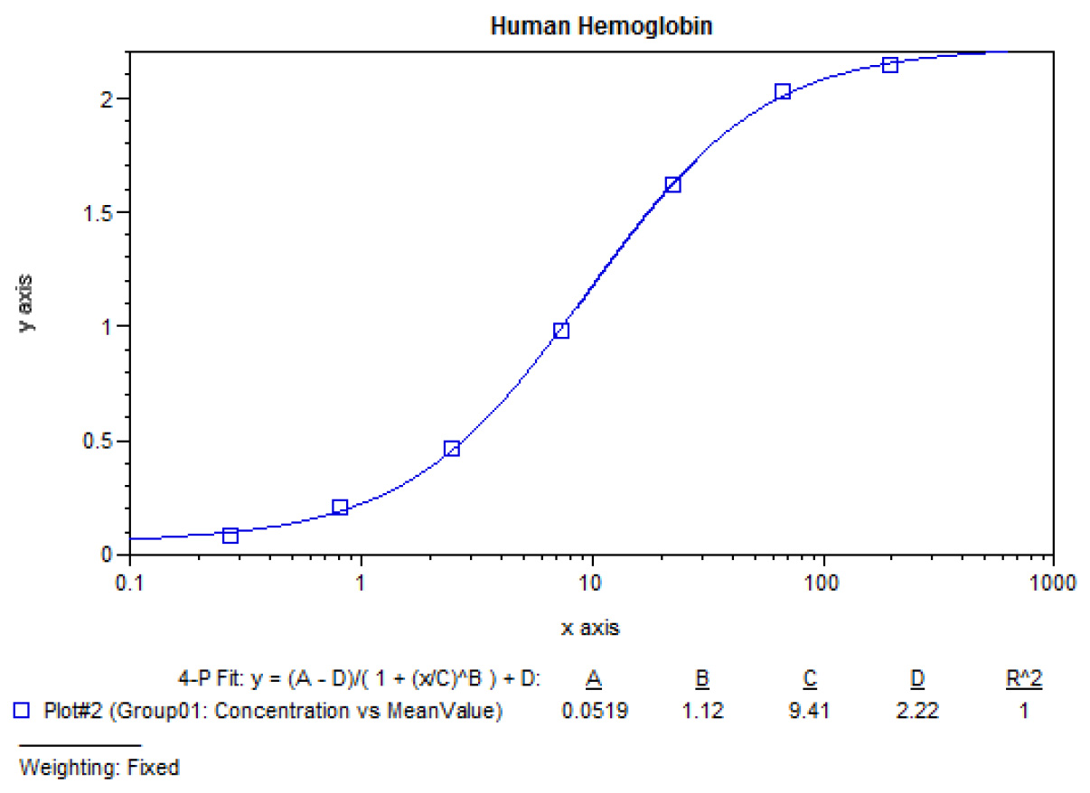 Human Hemoglobin ELISA Kit