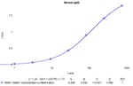 Bovine IgG2 ELISA Kit Typical Standard Curve