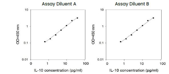 Human IL-10 ELISA Kit