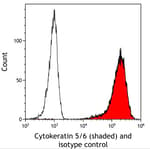 Detection of human Cytokeratin5/6 (shaded) in MCF-10A cells by flow cytometry.