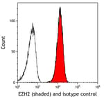 Detection of human EZH2 (shaded) in SK-N-MC cells by flow cytometry.