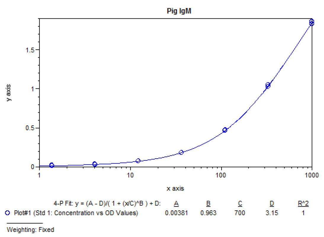 Pig IgM ELISA Kit