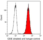 Detection of human CD3E (shaded) in Jurkat cells by flow cytometry.