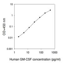 Human GM-CSF ELISA Kit