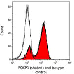 Detection of human FOXP3 (shaded) in MJ cells by flow cytometry.