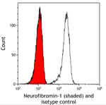 Detection of human Neurofibromin-1 (shaded) in HEK293T cells by flow cytometry.