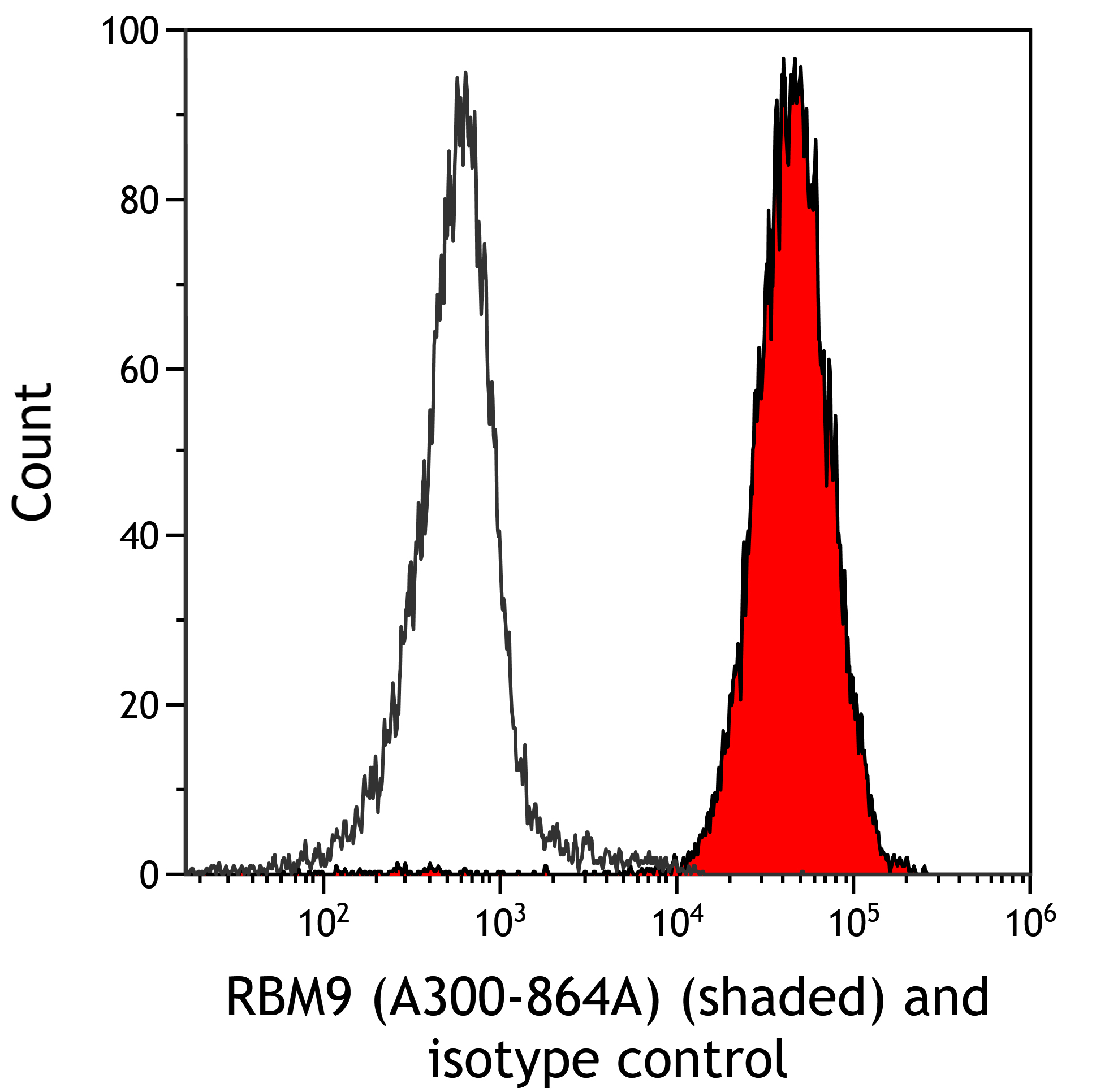 Detection of human RBM9 (shaded) in HeLa cells by flow cytometry.