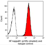 Detection of human NF-kappaB1 (p105) (shaded) in Jurkat cells by flow cytometry.