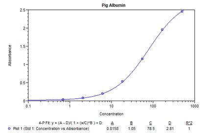 Pig Albumin ELISA Kit