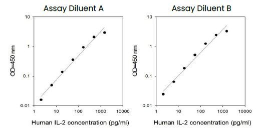 Human IL-2 ELISA Kit