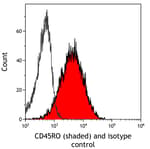 Detection of human CD45RO (shaded) in Jurkat cells by flow cytometry.