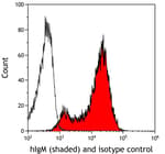 Detection of human IgM (shaded) in Raji cells by flow cytometry.
