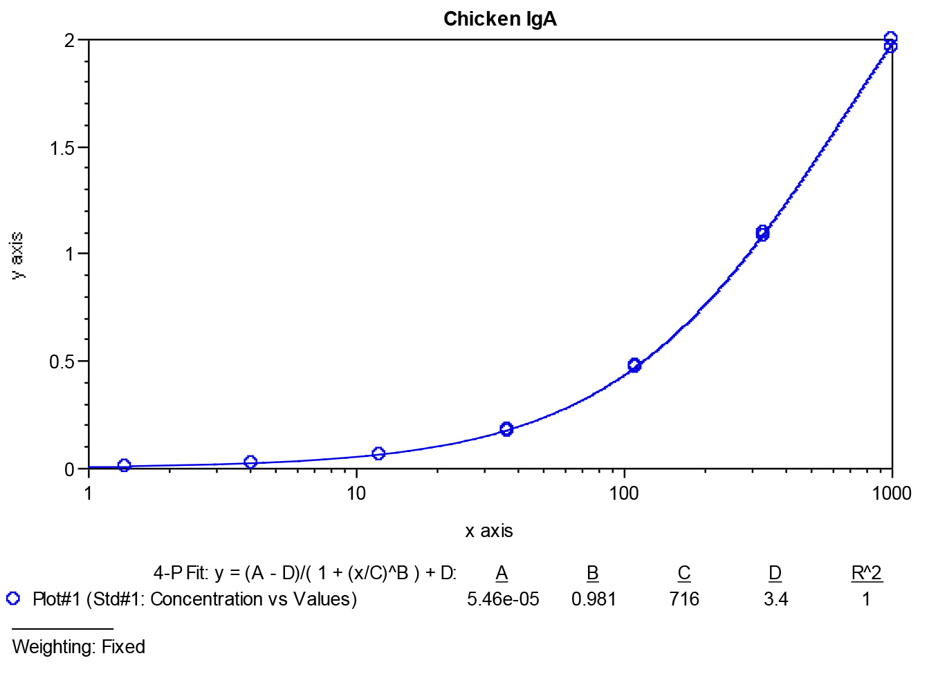 Chicken IgA ELISA Kit