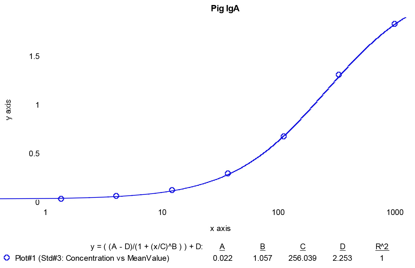Pig IgA ELISA Kit