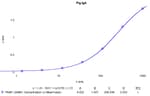 Pig IgA ELISA Kit Typical Standard Curve