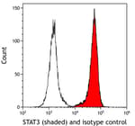 Detection of human STAT3 (shaded) in SU-DHL-1 cells by flow cytometry.