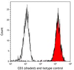 Detection of human CD3 (shaded) in Jurkat cells by flow cytometry.
