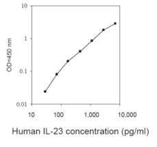 Human IL-23 ELISA Kit