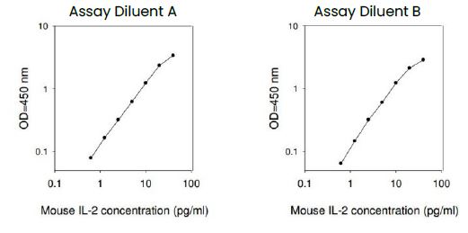 Mouse IL-2 ELISA Kit