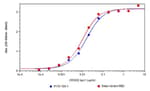 Analysis of recombinant SARS-CoV Spike RBD [CR3022-IgA1] by ELISA.