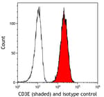 Detection of human CD3E (shaded) in Jurkat cells by flow cytometry.