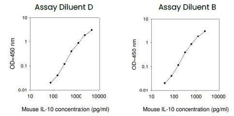 Mouse IL-10 ELISA Kit