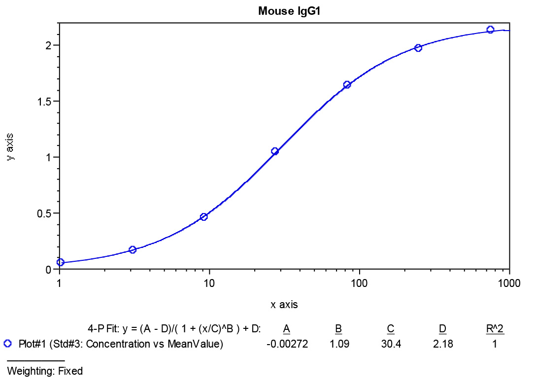 Mouse IgG1 ELISA Kit